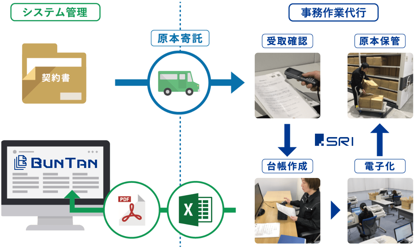 BUNTANリーガル・サービス・チャート｜株式会社SRI｜文書管理コンサルティング・機密文書保管・抹消サービス・オンデマンド電送・電子化サービス・ファイリングサービス｜buntan-legal.com
