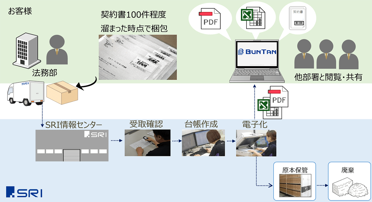 BUNTAN導入事例｜サイバートラスト株式会社様｜BUNTAN活用方法・活用イメージ・紙契約書の場合｜株式会社SRI｜契約書管理のことなら、紙も電子もBUNTANリーガル｜SRI は文書管理・情報管理の専門会社｜文書管理コンサルティング・機密文書保管・抹消サービス・オンデマンド電送・電子化サービス・ファイリングサービス｜buntan-legal.com