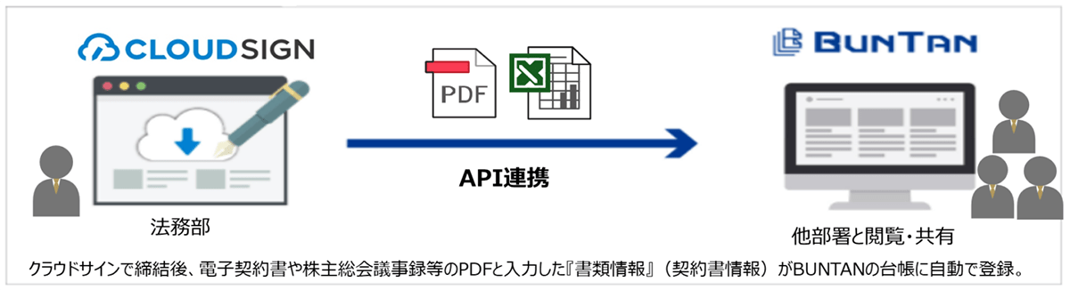 BUNTAN導入事例｜サイバートラスト株式会社様｜BUNTAN活用方法・活用イメージ・電子契約書の場合｜株式会社SRI｜契約書管理のことなら、紙も電子もBUNTANリーガル｜SRI は文書管理・情報管理の専門会社｜文書管理コンサルティング・機密文書保管・抹消サービス・オンデマンド電送・電子化サービス・ファイリングサービス｜buntan-legal.com