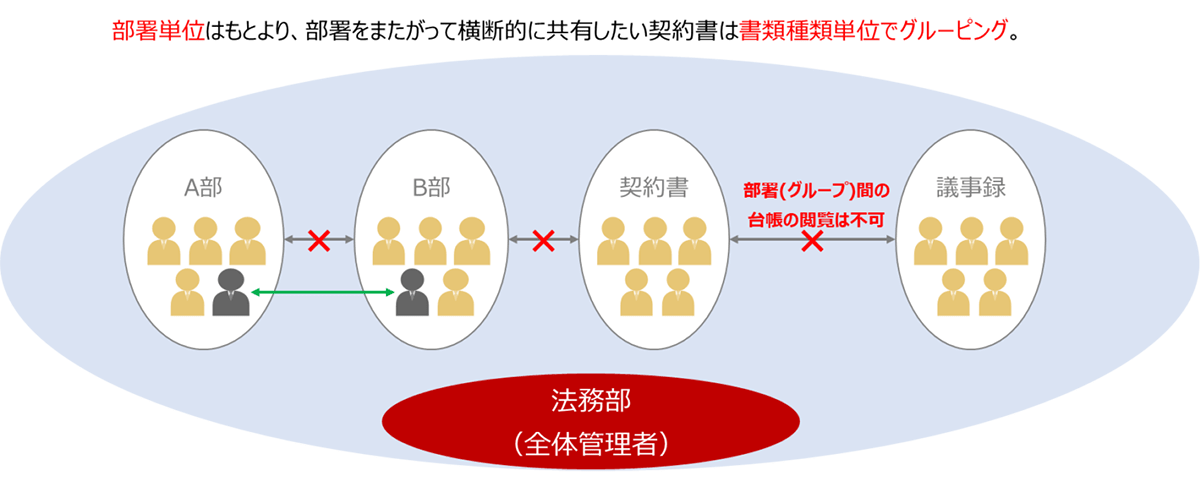 BUNTAN導入事例｜サイバートラスト株式会社様｜台帳データベース閲覧区分イメージ｜株式会社SRI｜契約書管理のことなら、紙も電子もBUNTANリーガル｜SRI は文書管理・情報管理の専門会社｜文書管理コンサルティング・機密文書保管・抹消サービス・オンデマンド電送・電子化サービス・ファイリングサービス｜buntan-legal.com